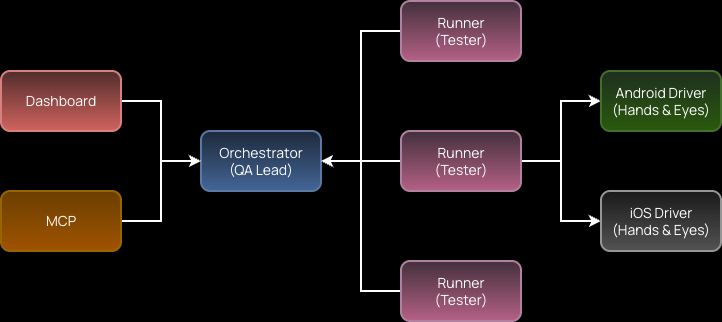 Graph representing Bugdrill platform architecture